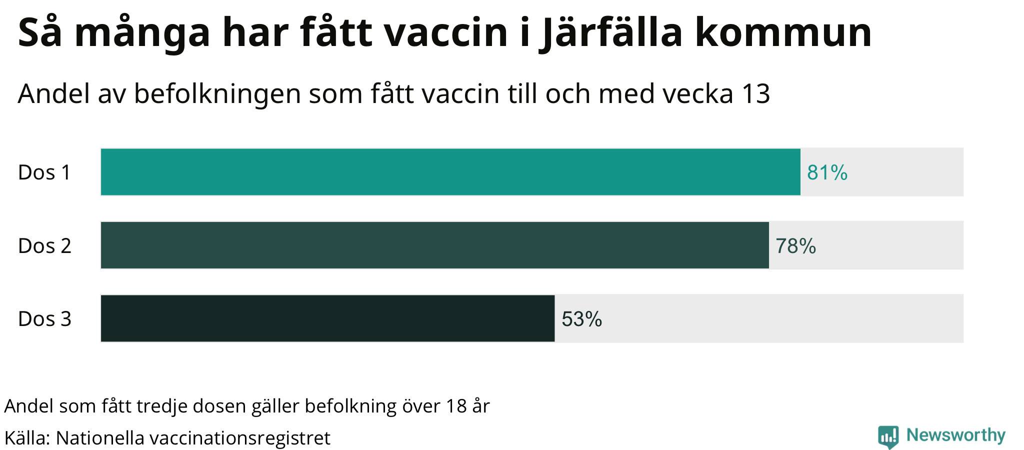 Graf över andel vaccinerade